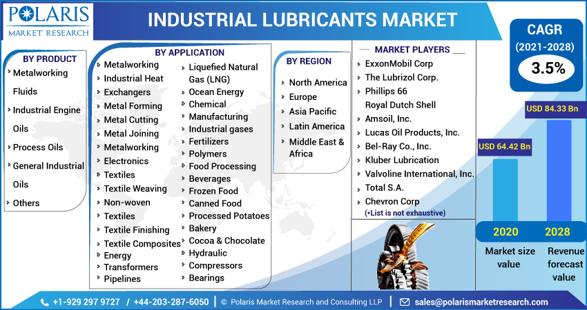 Industrial Lubricants Market